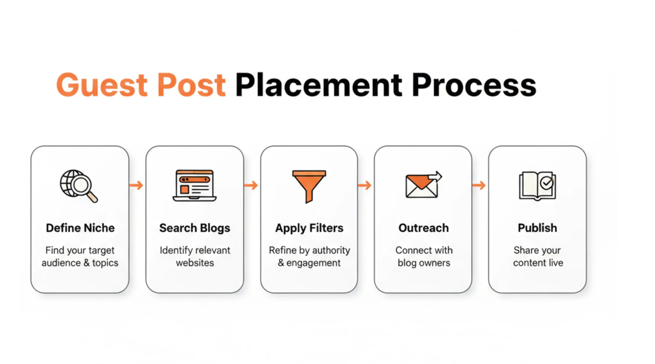Step-by-step guide for successful local guest posting.
