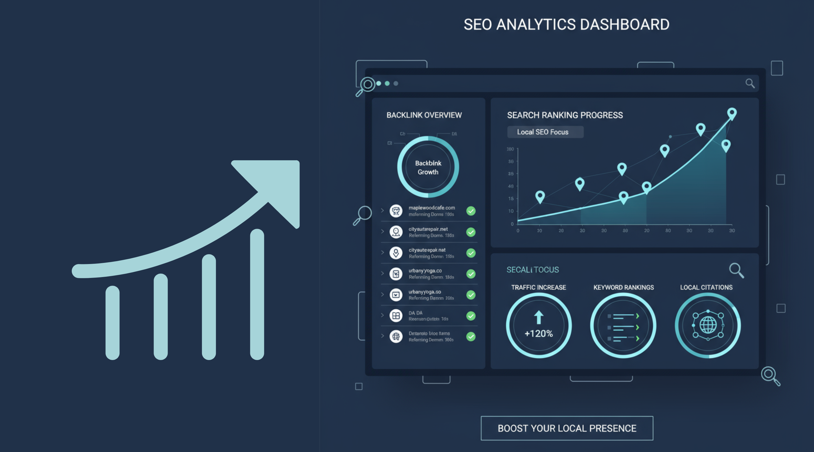 Guest posting improves SEO rankings with quality local backlinks.