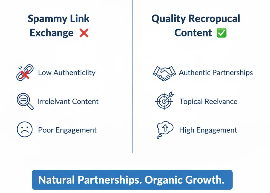 Comparison infographic highlighting the difference between spammy link exchanges and high-quality reciprocal article strategies.