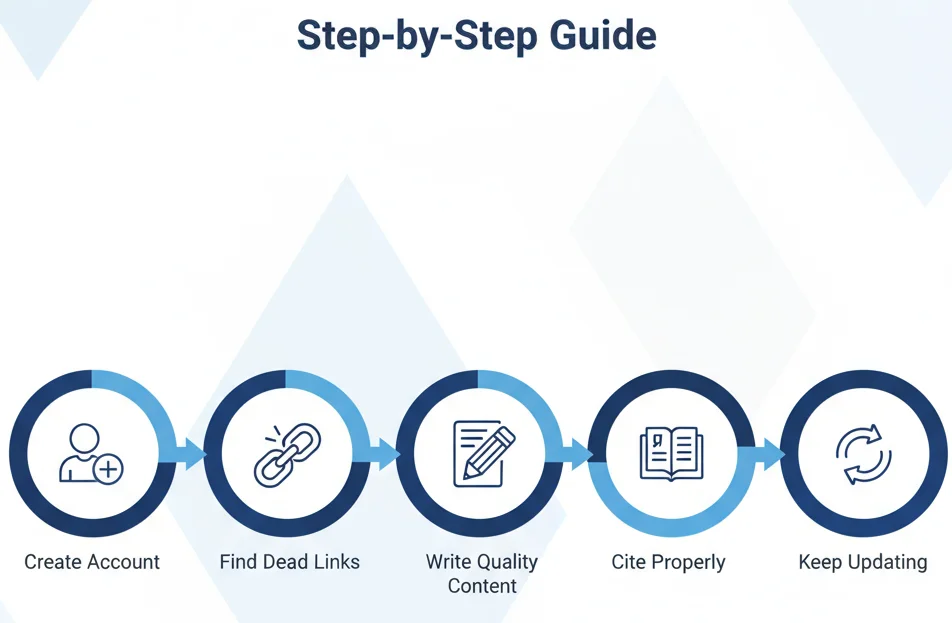 Infographic showing five steps to get Wikipedia backlinks ethically and effectively.