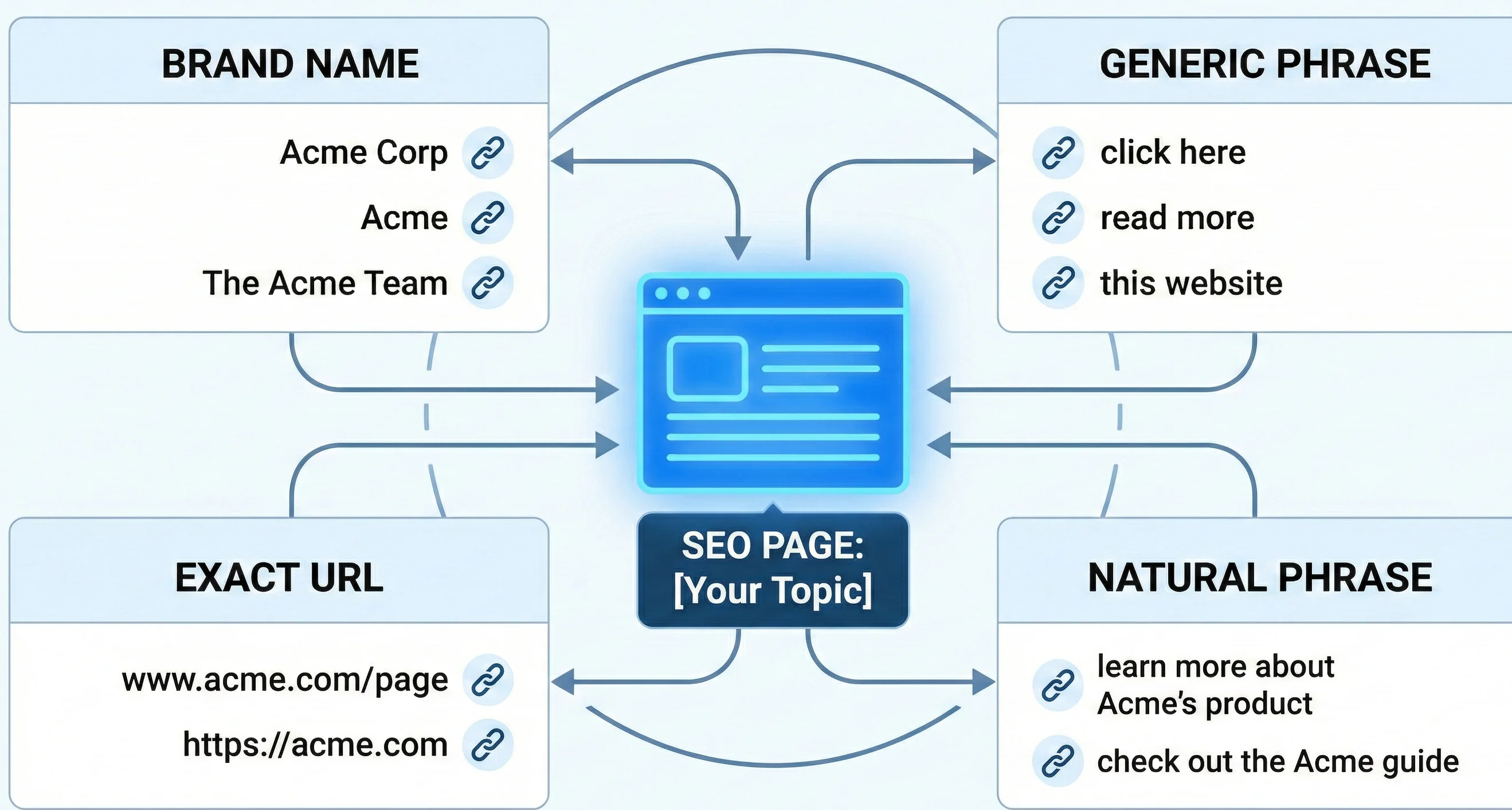 Natural anchor text distribution for safe link building.