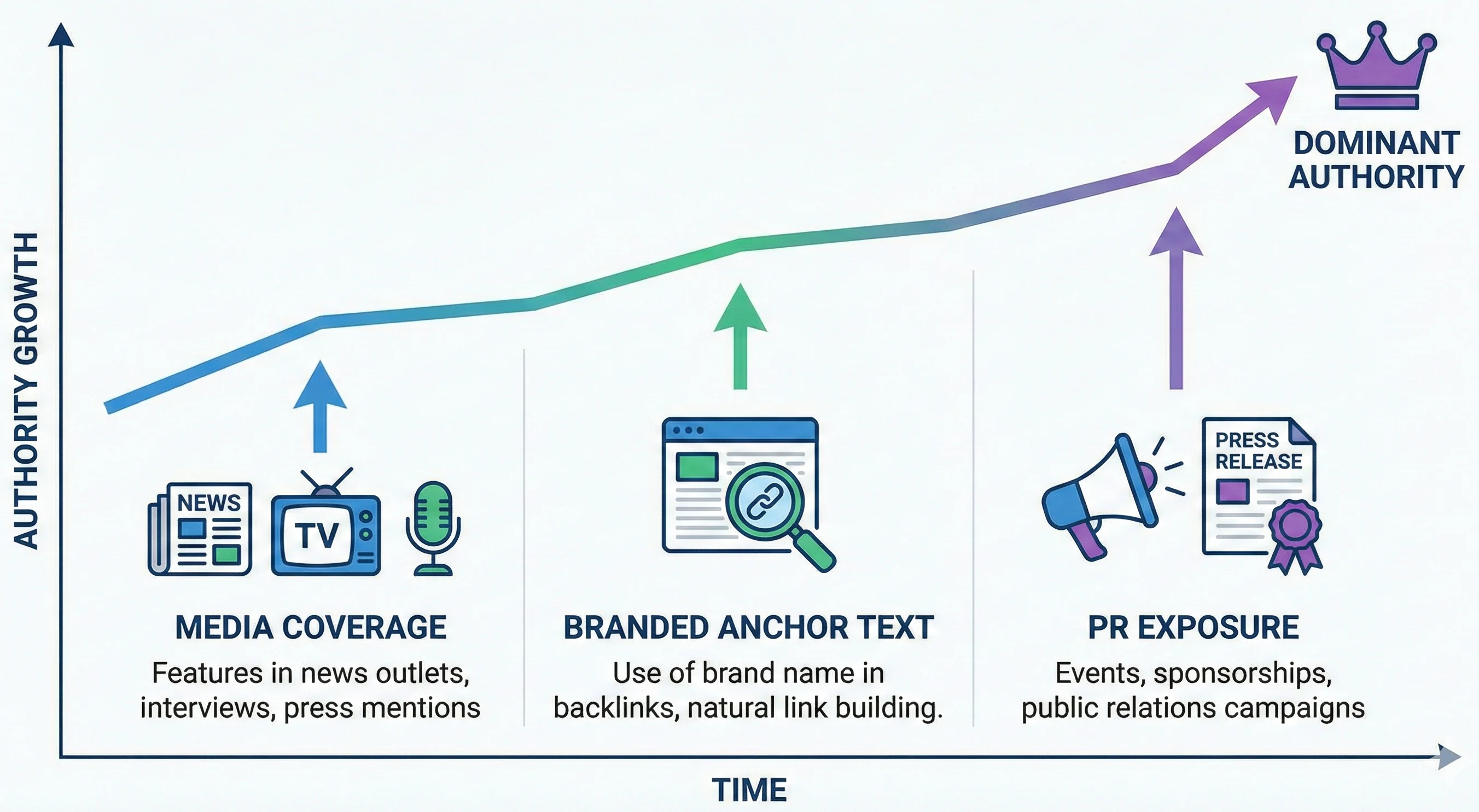 Infographic displaying advanced strategies to grow brand authority using crowdfunding.
