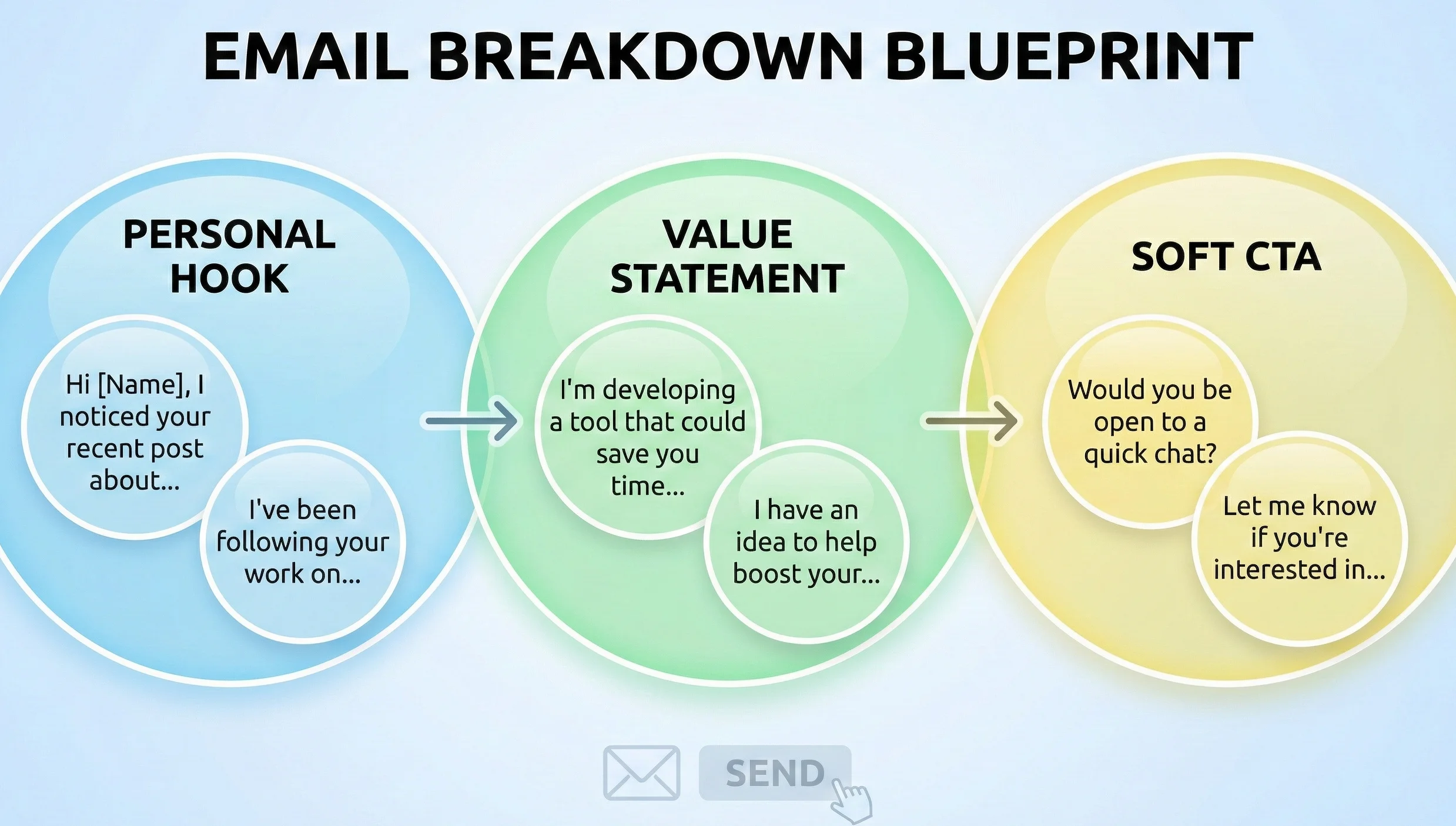 Infographic showing structure of a high-reply outreach email with hook, value, and CTA.