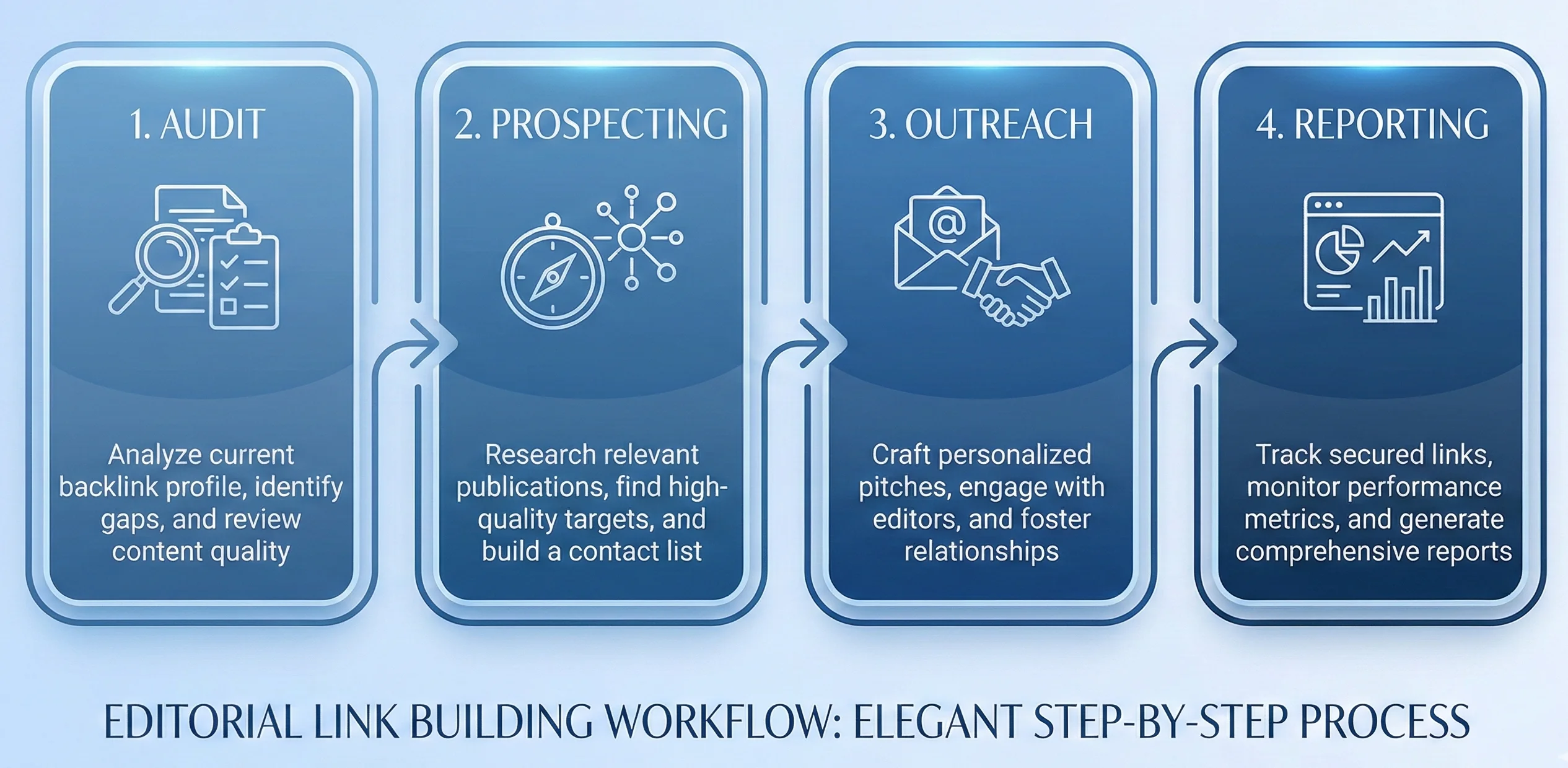 Infographic showing the phases of a professional editorial link building service