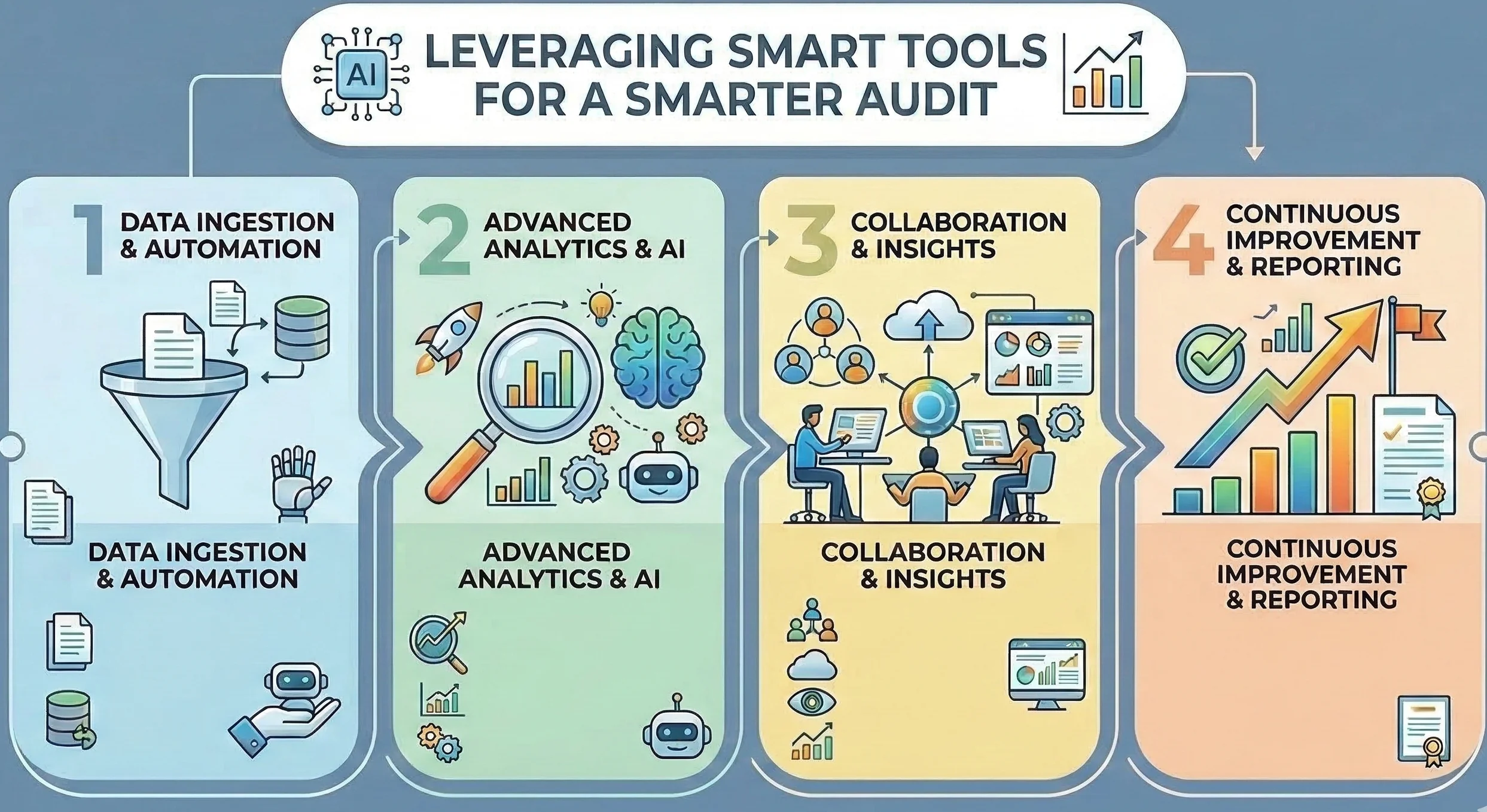 creat infographic image on this topic Leveraging Smart Tools for a Smarter Audit