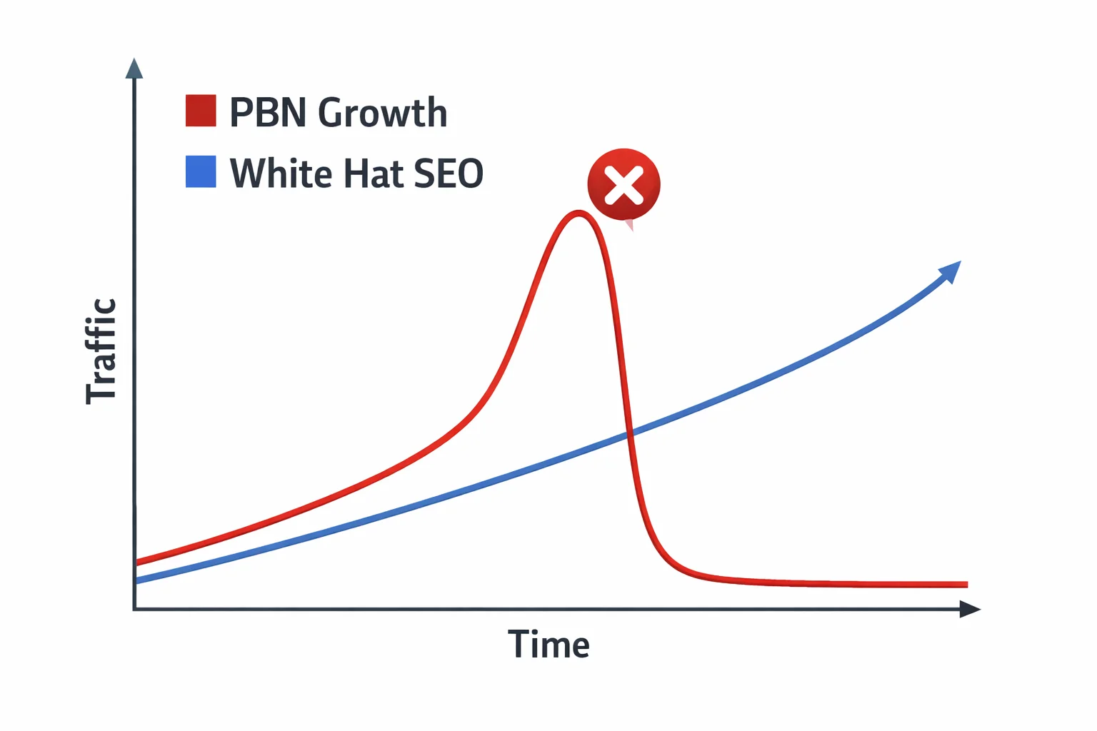 SEO Growth Reality Shortcuts vs Authority